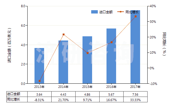 2013-2017年中國(guó)氨水(HS28142000)進(jìn)口總額及增速統(tǒng)計(jì)
